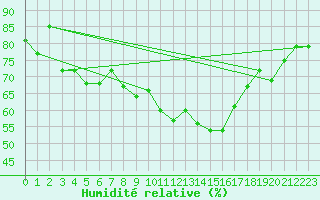 Courbe de l'humidit relative pour Aviemore