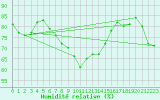 Courbe de l'humidit relative pour Lauwersoog Aws