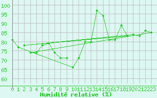 Courbe de l'humidit relative pour Patscherkofel