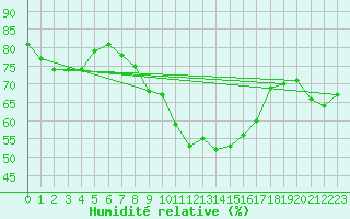Courbe de l'humidit relative pour Retitis-Calimani