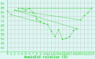 Courbe de l'humidit relative pour Northolt