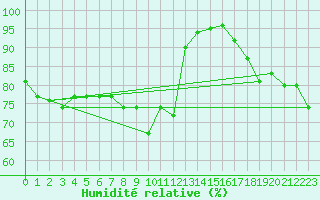 Courbe de l'humidit relative pour Valentia Observatory