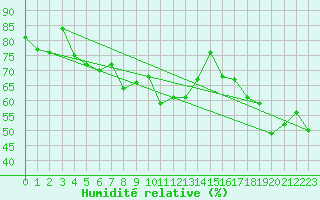 Courbe de l'humidit relative pour Napf (Sw)