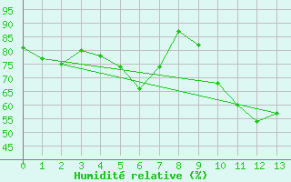 Courbe de l'humidit relative pour Nitra