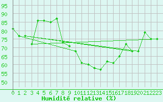 Courbe de l'humidit relative pour Wdenswil