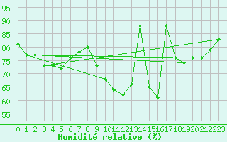 Courbe de l'humidit relative pour Edinburgh (UK)