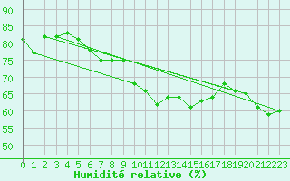 Courbe de l'humidit relative pour Vias (34)