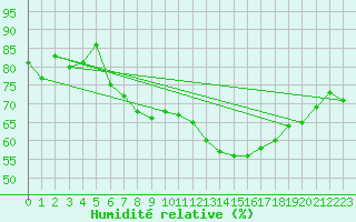 Courbe de l'humidit relative pour Lyon - Bron (69)