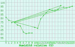 Courbe de l'humidit relative pour La Brvine (Sw)