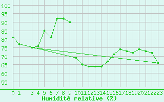 Courbe de l'humidit relative pour Kuggoren