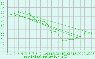 Courbe de l'humidit relative pour Xertigny-Moyenpal (88)