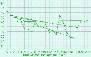 Courbe de l'humidit relative pour Geilo Oldebraten