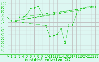 Courbe de l'humidit relative pour Cassis (13)
