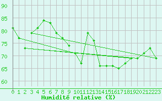 Courbe de l'humidit relative pour La Coruna