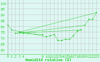 Courbe de l'humidit relative pour Vias (34)