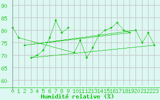 Courbe de l'humidit relative pour Reimegrend