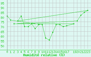 Courbe de l'humidit relative pour Zeebrugge