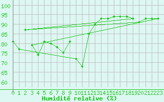 Courbe de l'humidit relative pour San Vicente de la Barquera