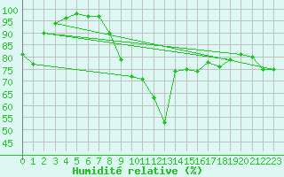 Courbe de l'humidit relative pour Langdon Bay
