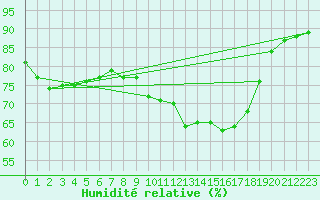 Courbe de l'humidit relative pour Mazinghem (62)