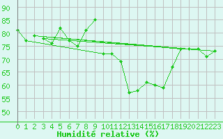 Courbe de l'humidit relative pour Mace Head