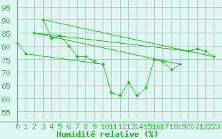 Courbe de l'humidit relative pour Constance (All)