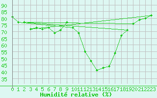 Courbe de l'humidit relative pour Eygliers (05)