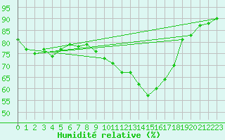 Courbe de l'humidit relative pour Kocelovice