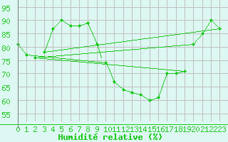 Courbe de l'humidit relative pour Leeming
