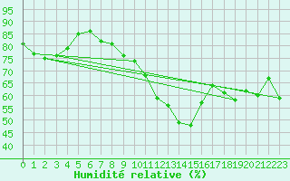 Courbe de l'humidit relative pour St Peter-Ording