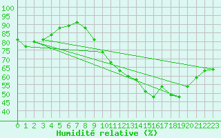 Courbe de l'humidit relative pour Angers-Marc (49)