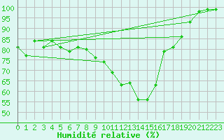 Courbe de l'humidit relative pour Villars-Tiercelin