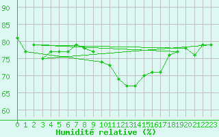 Courbe de l'humidit relative pour Oberriet / Kriessern