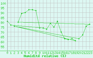 Courbe de l'humidit relative pour Rochefort Saint-Agnant (17)