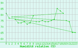 Courbe de l'humidit relative pour Solenzara - Base arienne (2B)