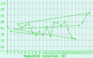 Courbe de l'humidit relative pour Oostende (Be)
