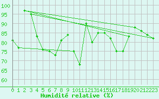 Courbe de l'humidit relative pour Loftus Samos