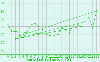 Courbe de l'humidit relative pour Le Talut - Belle-Ile (56)