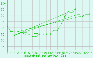Courbe de l'humidit relative pour Helligvaer Ii
