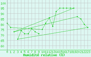 Courbe de l'humidit relative pour Boulogne (62)
