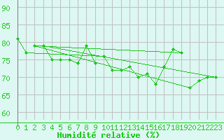 Courbe de l'humidit relative pour Krangede