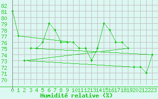 Courbe de l'humidit relative pour Bad Hersfeld