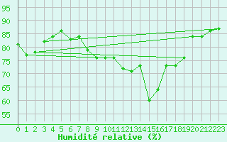 Courbe de l'humidit relative pour Johnstown Castle