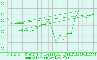 Courbe de l'humidit relative pour Waghaeusel-Kirrlach