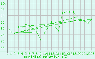 Courbe de l'humidit relative pour Vieste
