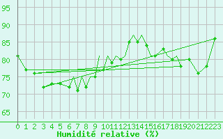 Courbe de l'humidit relative pour Hasvik