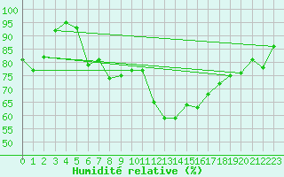 Courbe de l'humidit relative pour Sodankyla Vuotso