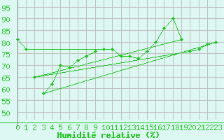 Courbe de l'humidit relative pour Finner