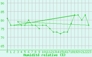 Courbe de l'humidit relative pour Tetuan / Sania Ramel