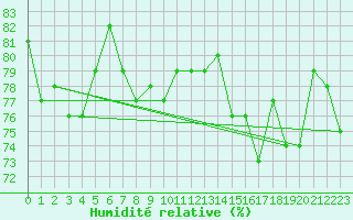 Courbe de l'humidit relative pour Hoting